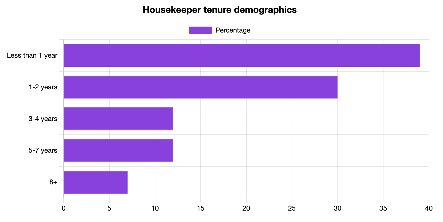 Housekeeper Tenure Statistics